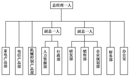 某公司的組織結構如圖1所示?？偨浝碇苯迂撠熦攧詹亢娃k公室的工作,并直接管理家電、電信及機械控制產品等3個部門的生產部門。下設副總經理兩名,一名負責企業的行政部、人力資源部的工作;另一名負責研發部、.